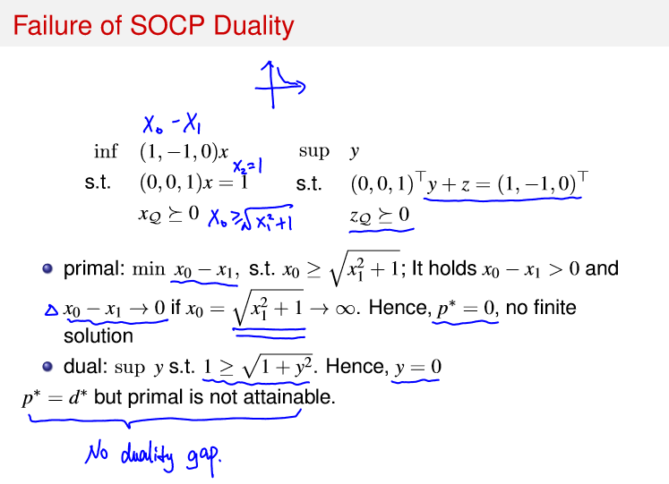 SOCP duality