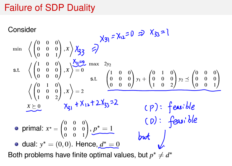 SDP duality