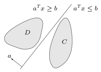 Separating hyperplane theorem