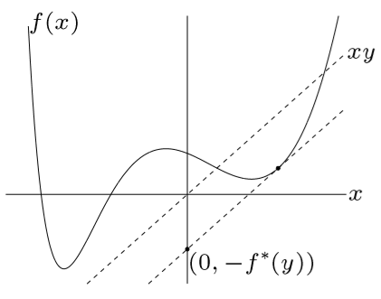 conjugate function