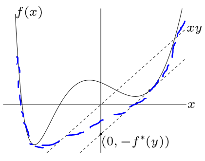 conjugate function