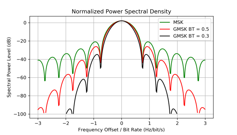 GMSK-spectrum