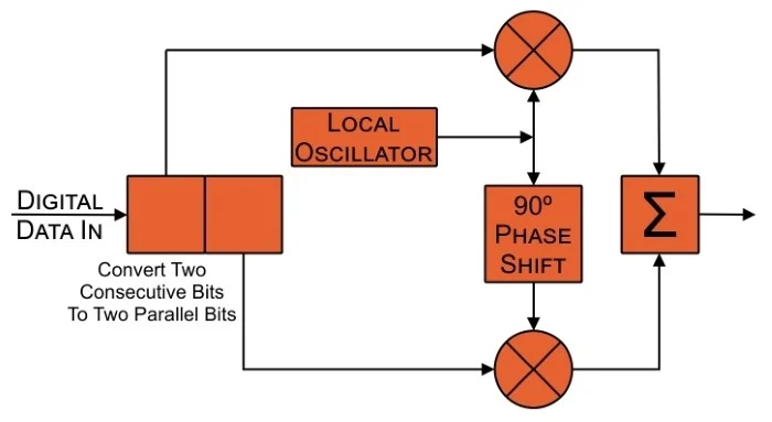 diagram-IQ-modulation