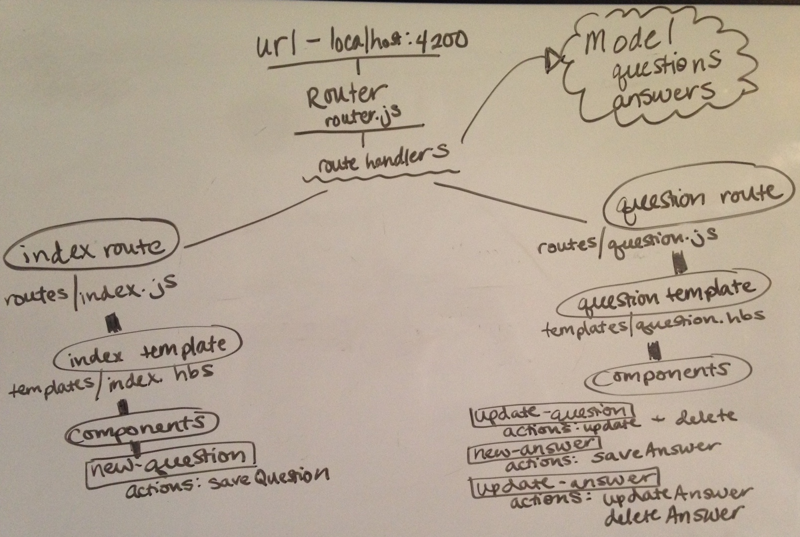 Ember Routing Map