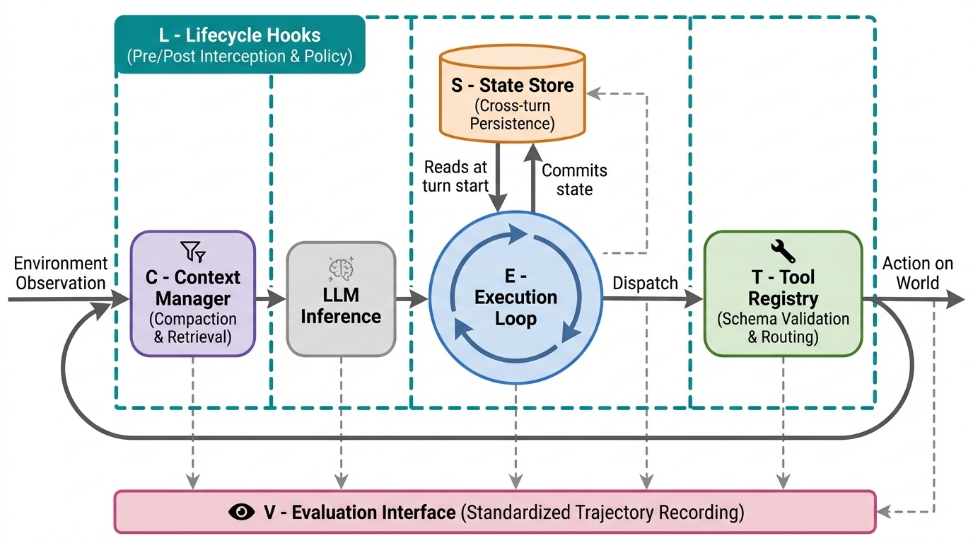 H=(E,T,C,S,L,V) six-component analytical framework