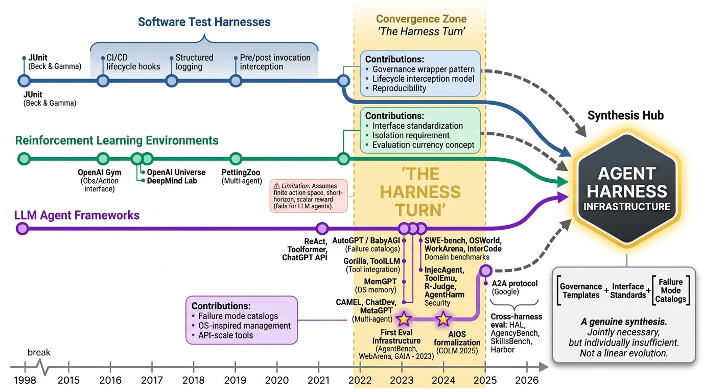Historical evolution of agent harnesses