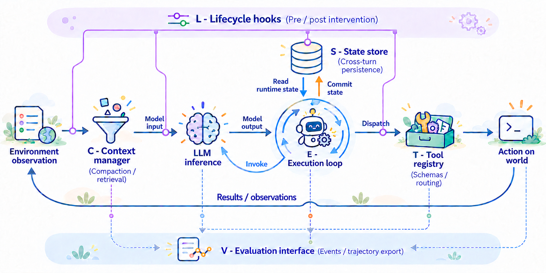 H=(E,T,C,S,L,V) six-component analytical framework