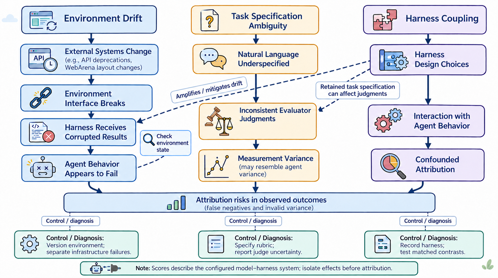 Three sources of evaluation attribution risk