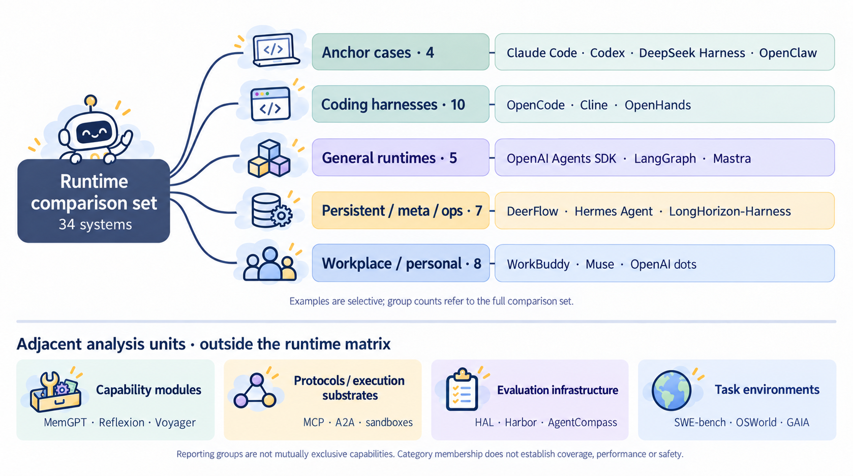 Five runtime comparison groups and four adjacent analysis units