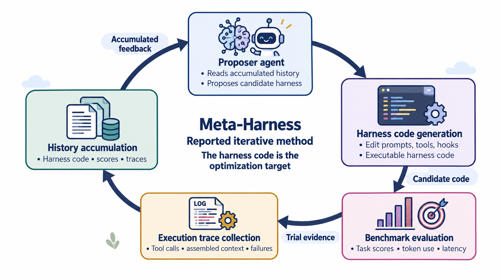 Reported Meta-Harness code-evaluation-history feedback loop