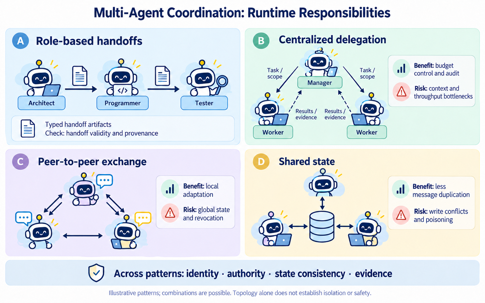 Multi-agent coordination patterns and runtime responsibilities