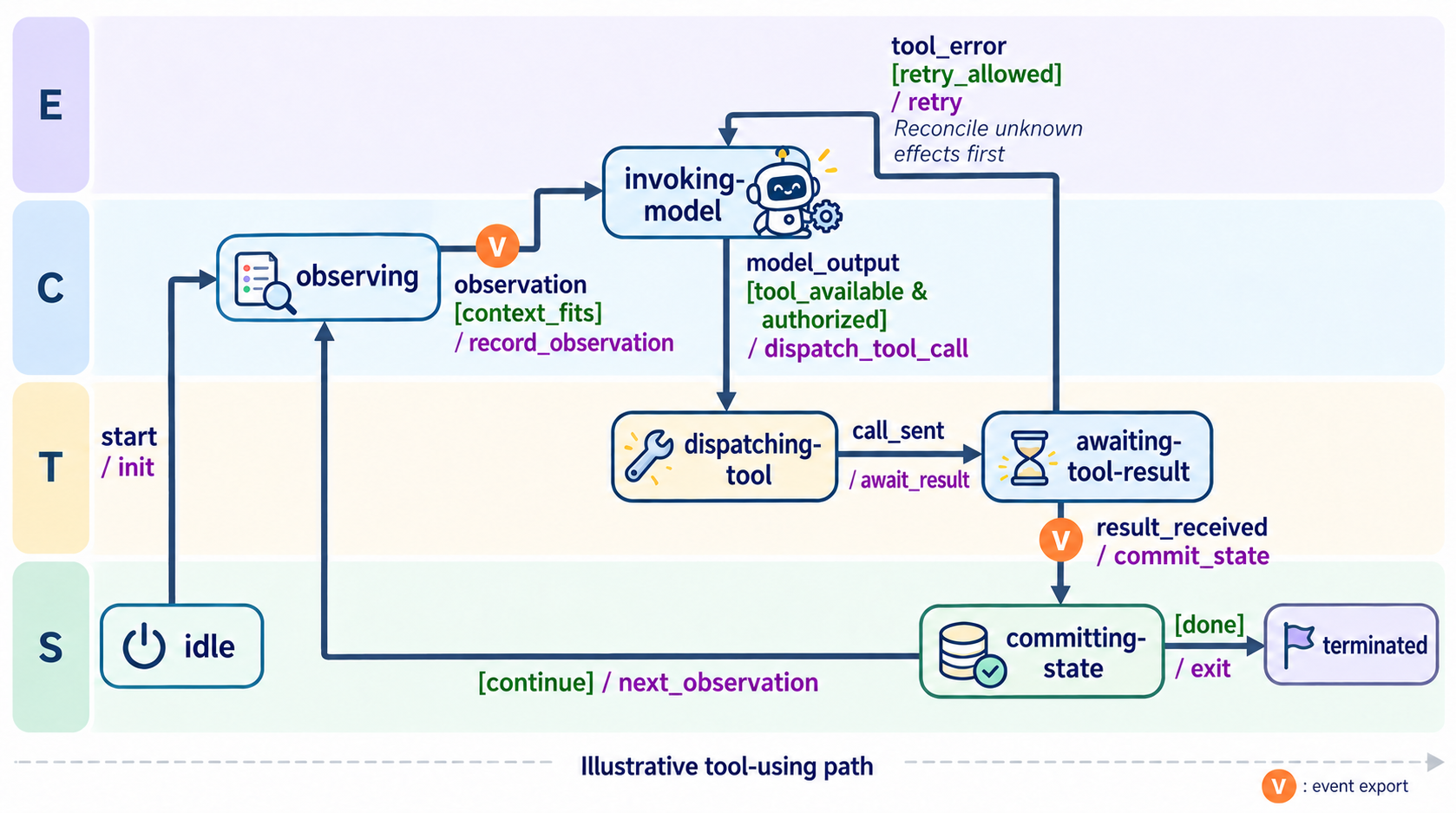 Illustrative tool-using execution path
