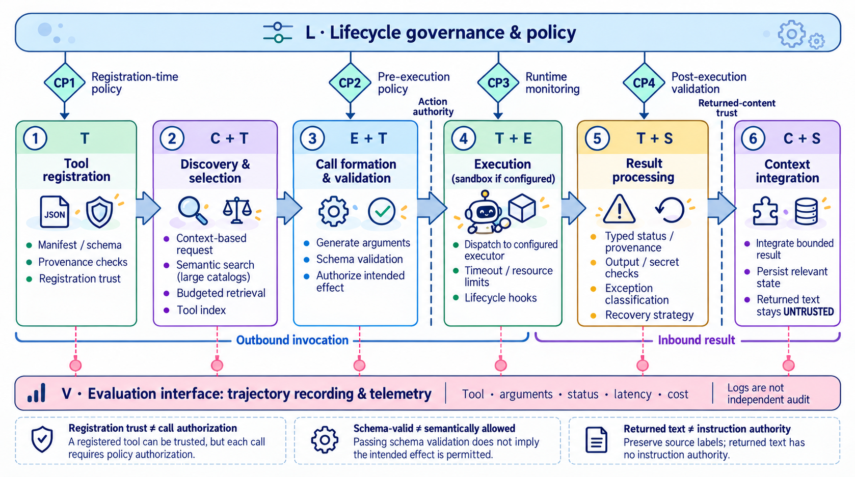Tool governance across the execution lifecycle