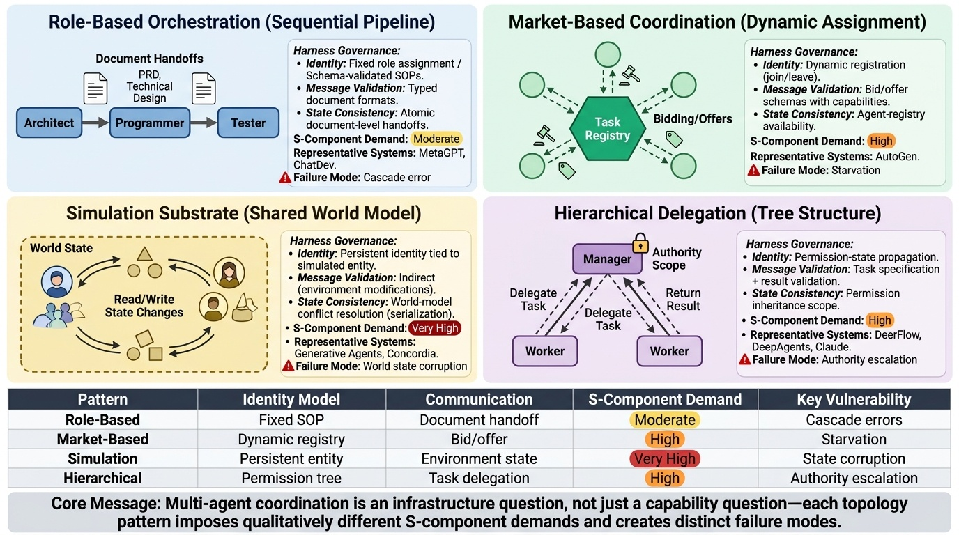 Multi-Agent Coordination Topologies