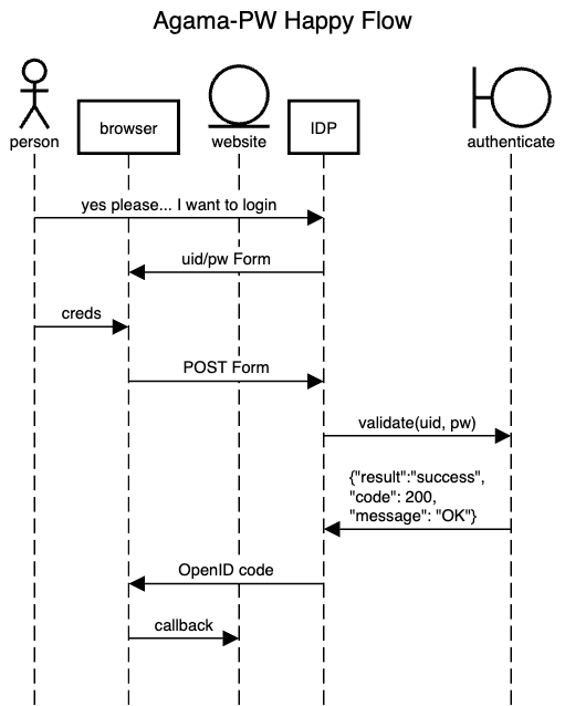 agama-pw sequence diagram image