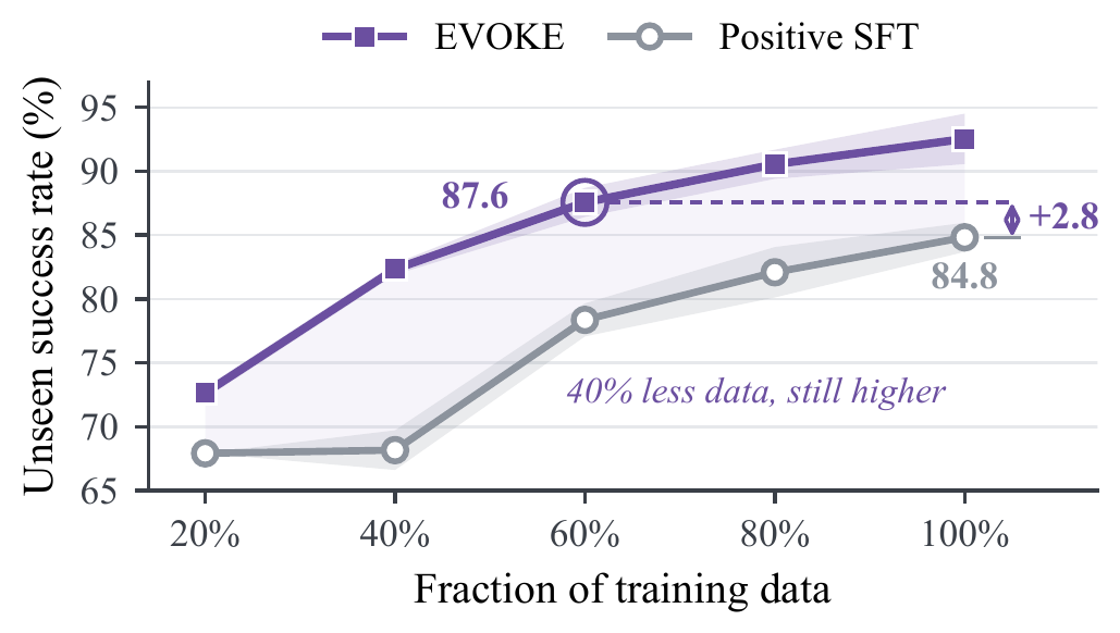 Data efficiency