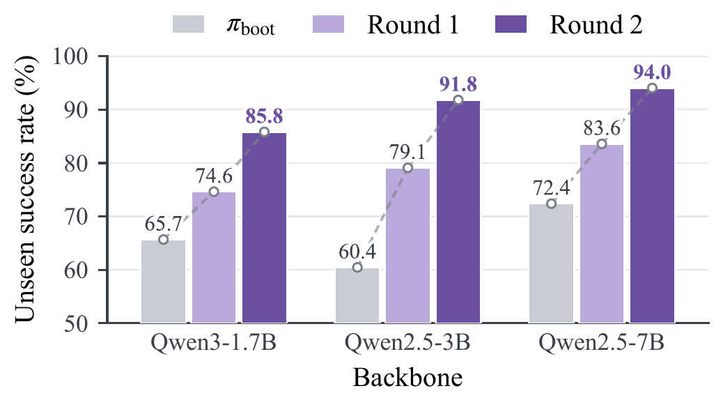 Iterative improvement