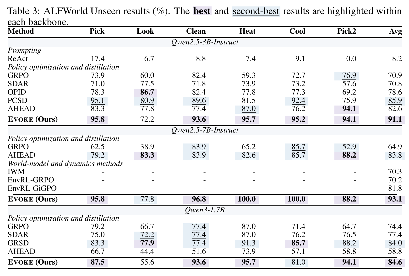 ALFWorld unseen results