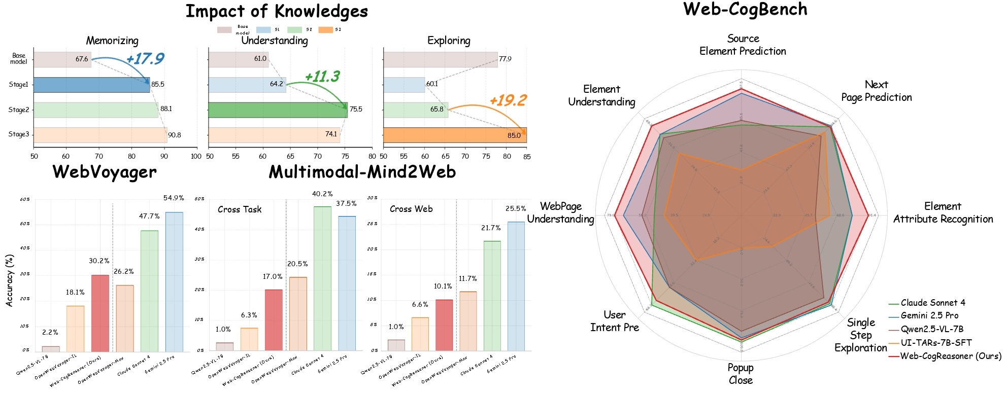 Web-CogReasoner Overview