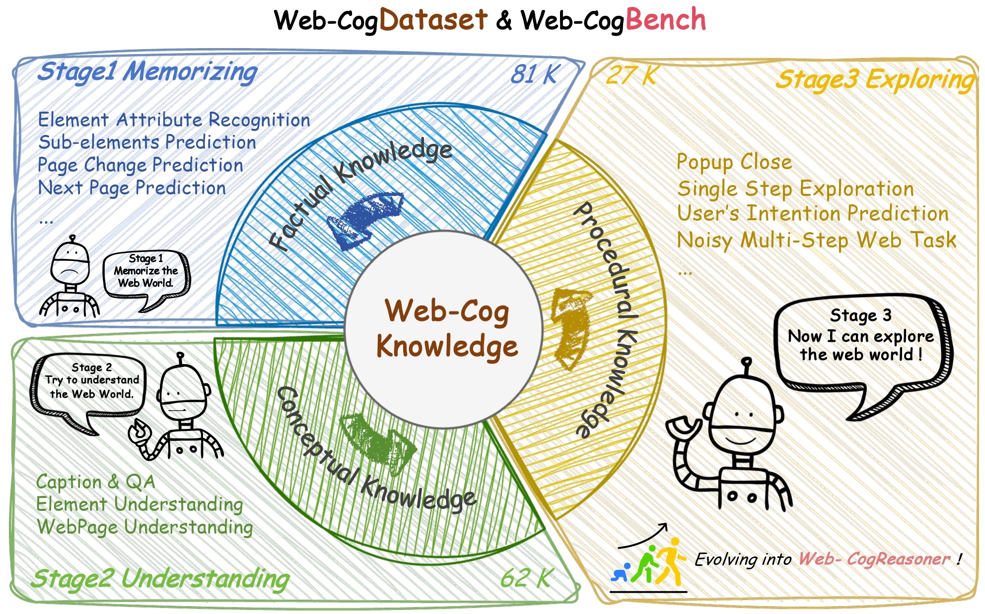 Web-CogReasoner Overview