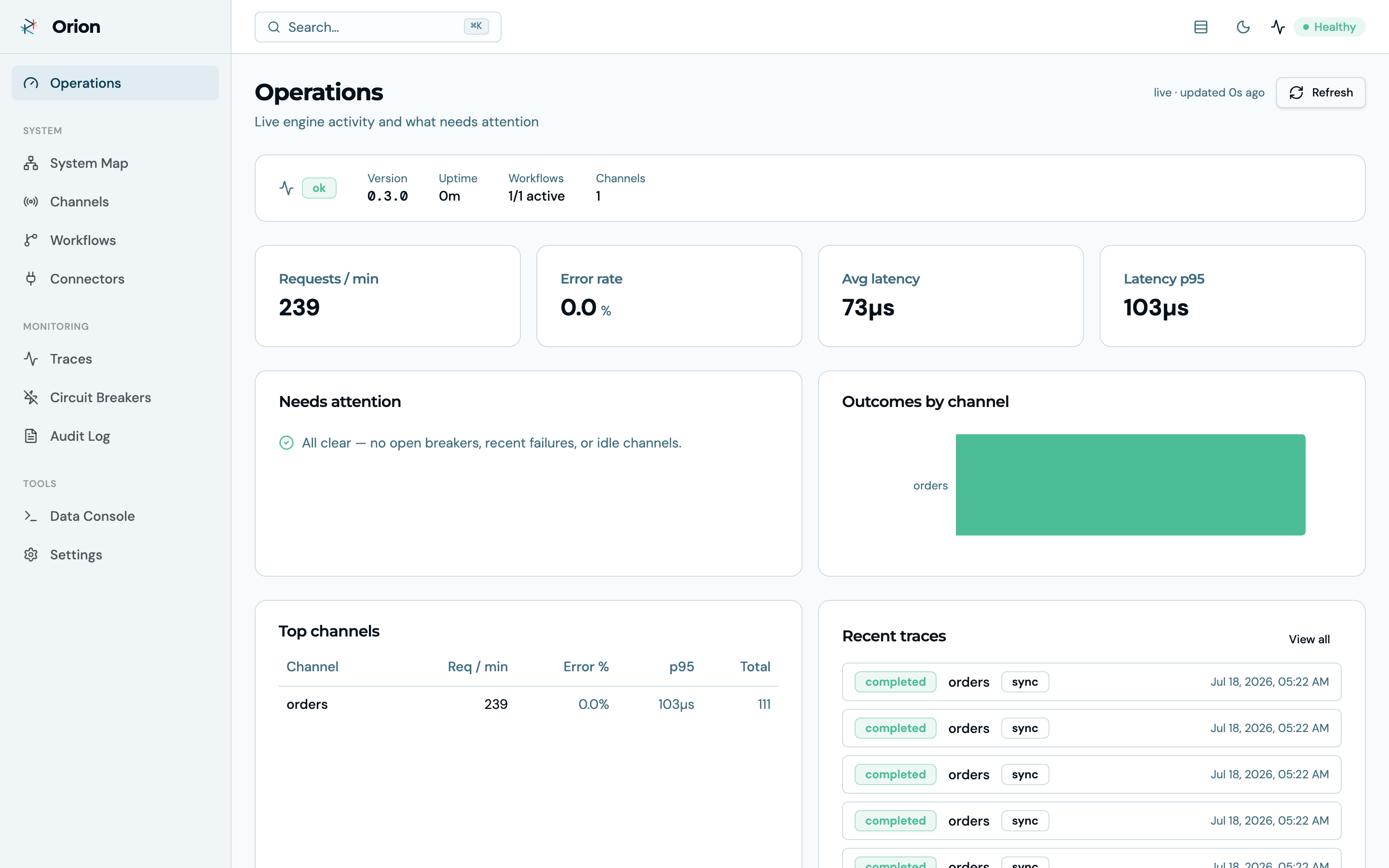 Operations dashboard showing request rate, error rate, latency percentiles, outcomes by channel, top channels, and recent traces for a live Orion instance
