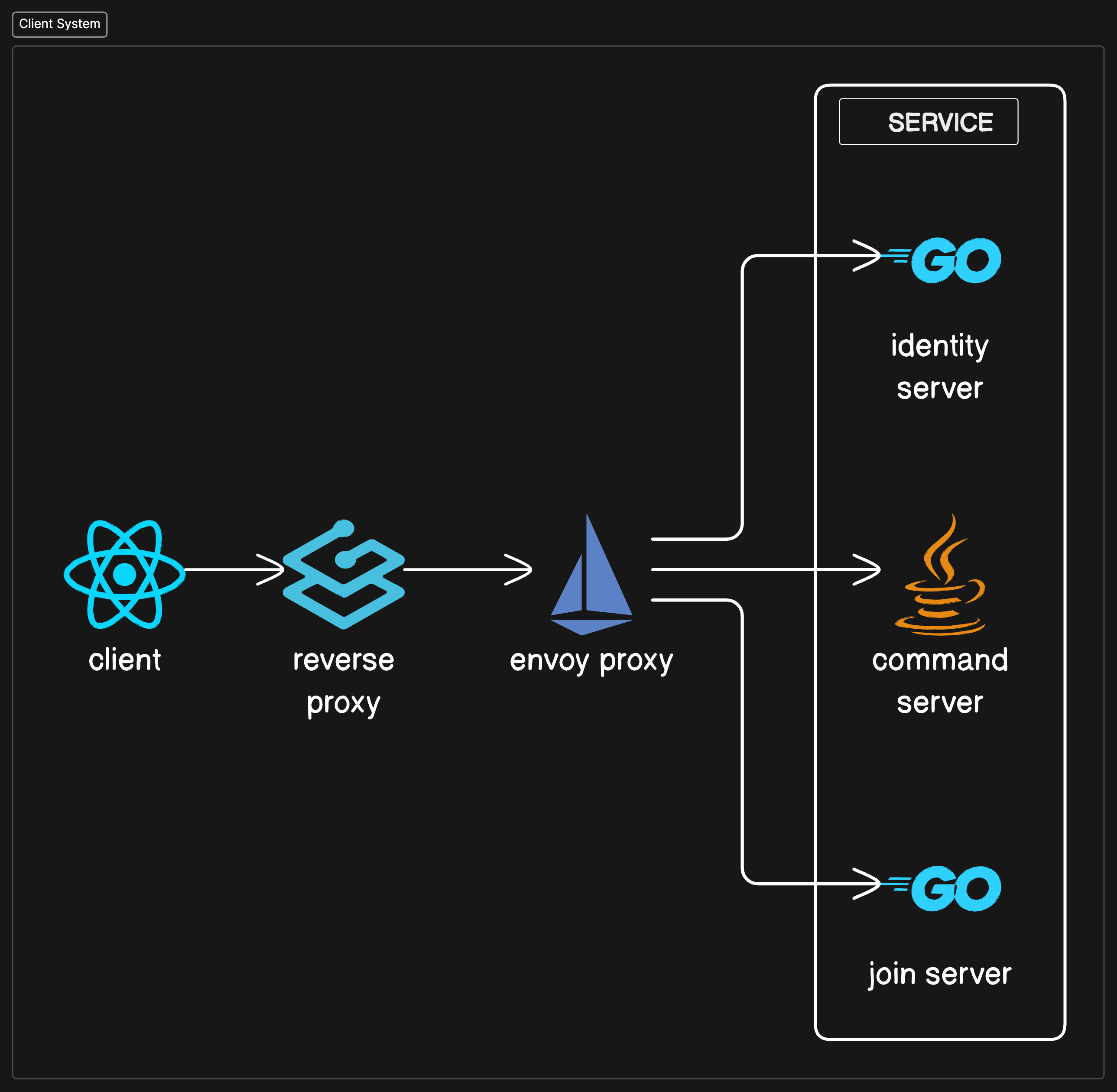 core system client interaction