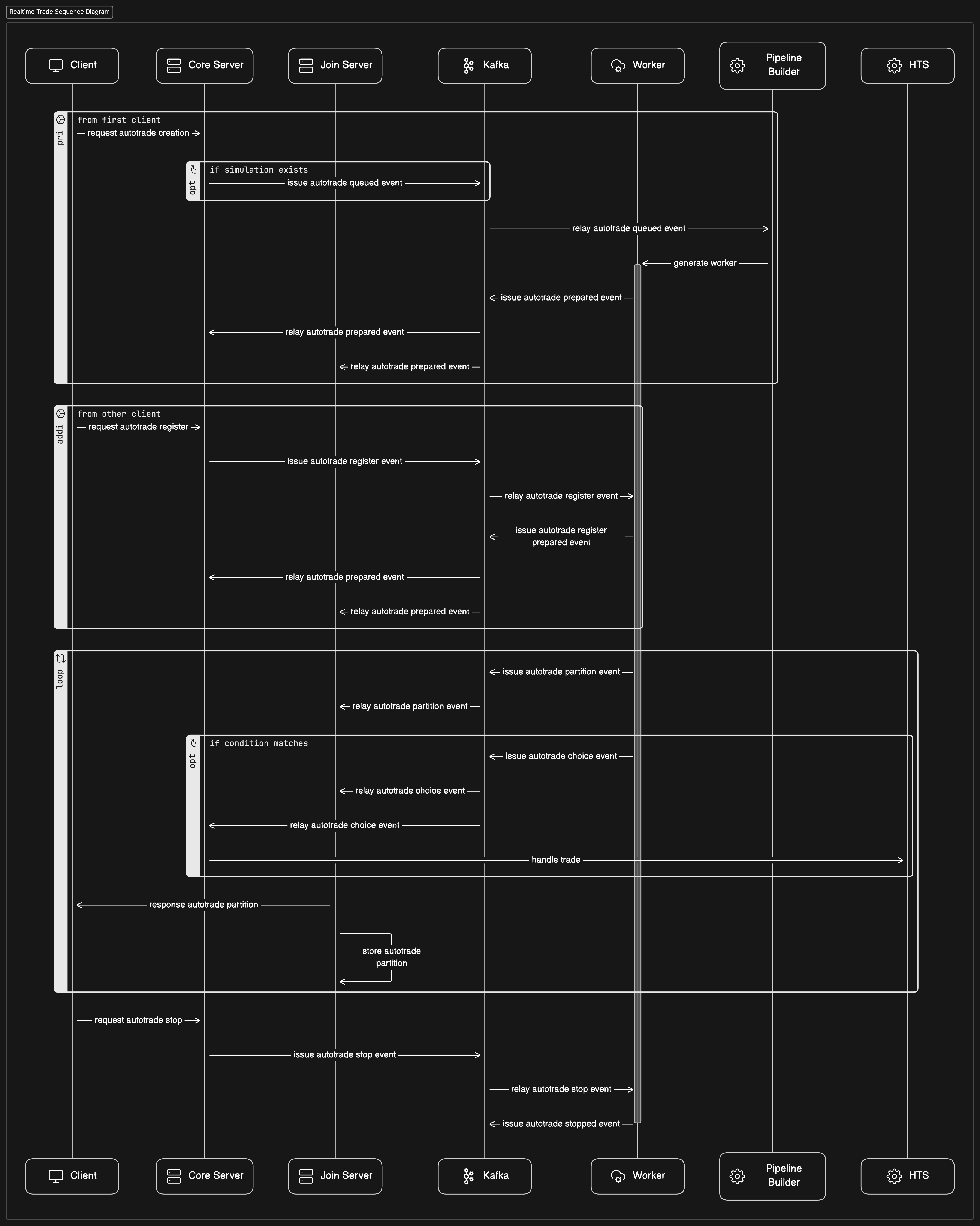 core system use case sequence diagram