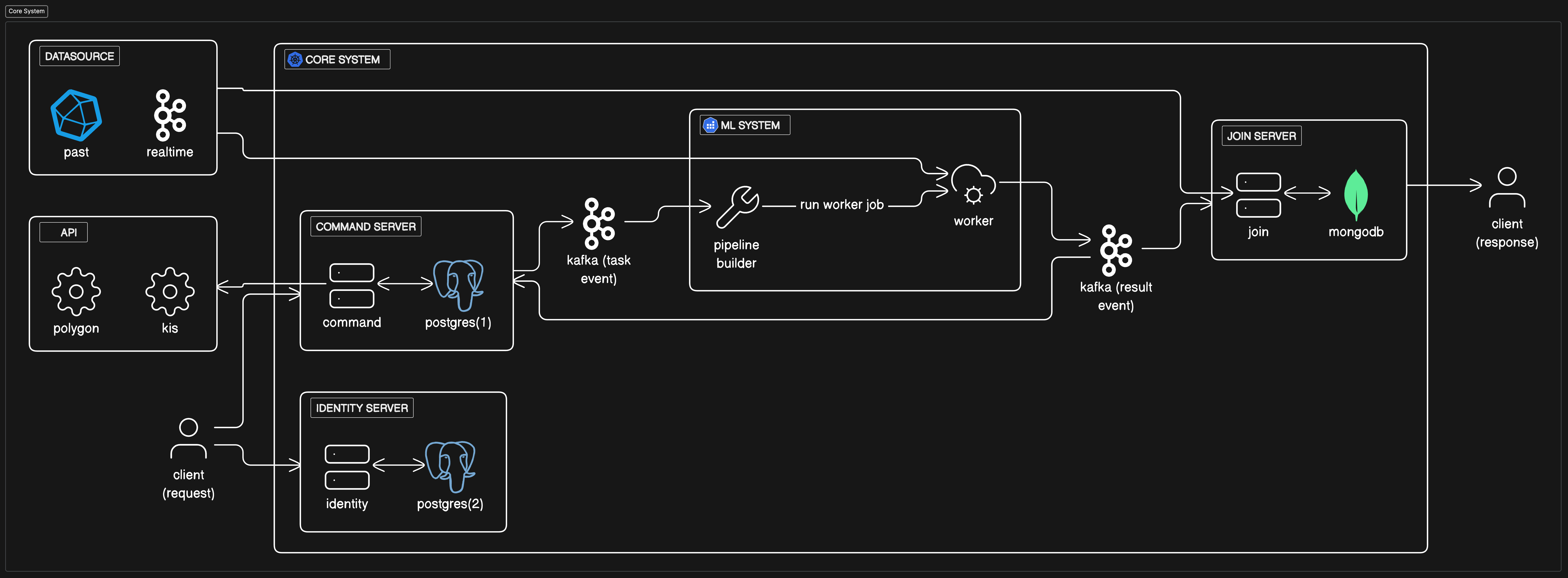 core system