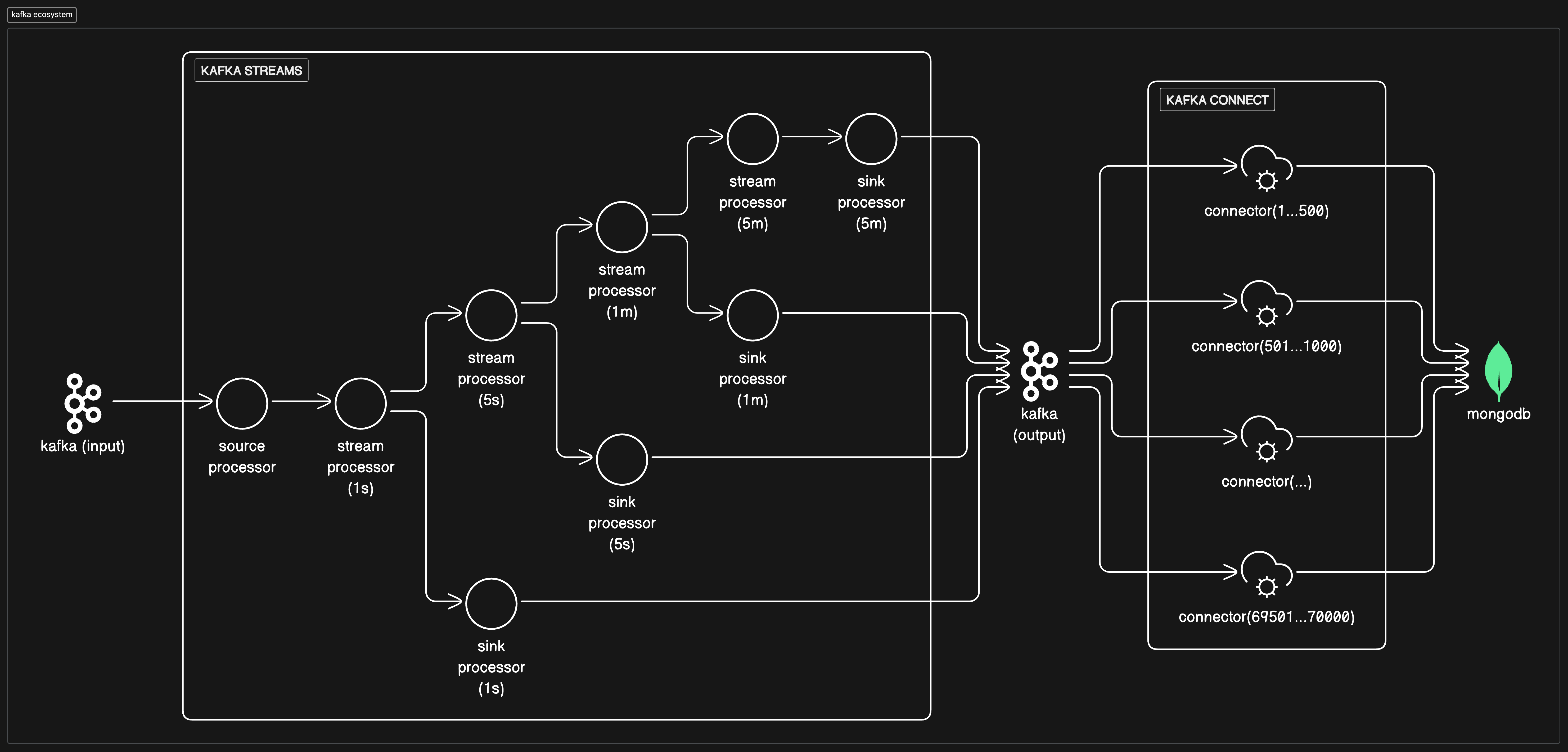 kafka ecosystem