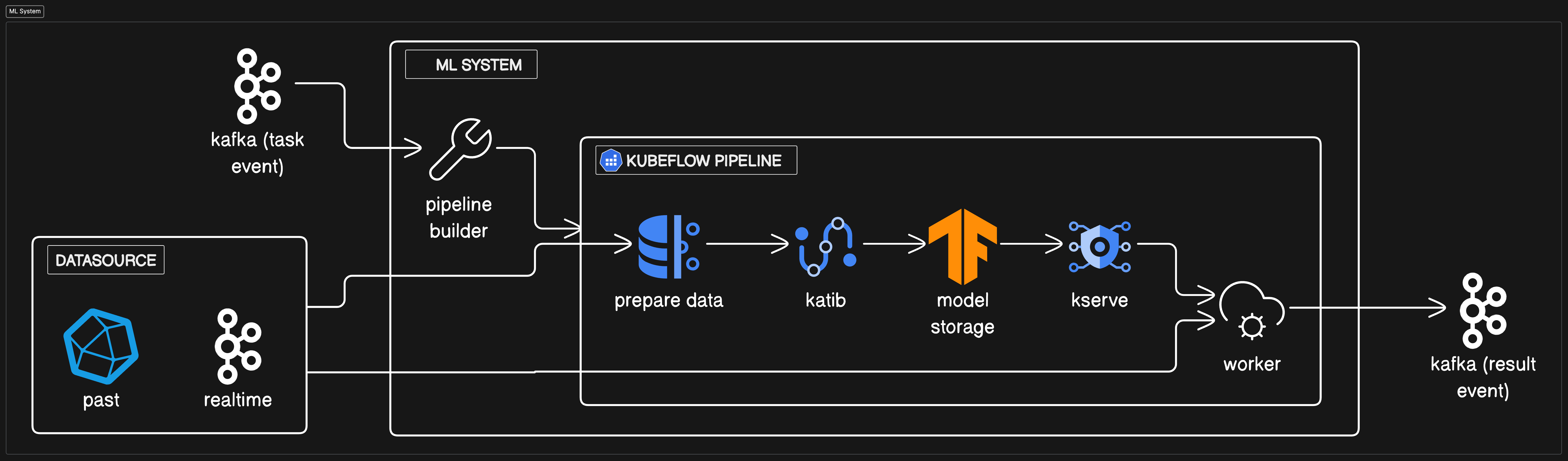 ml system