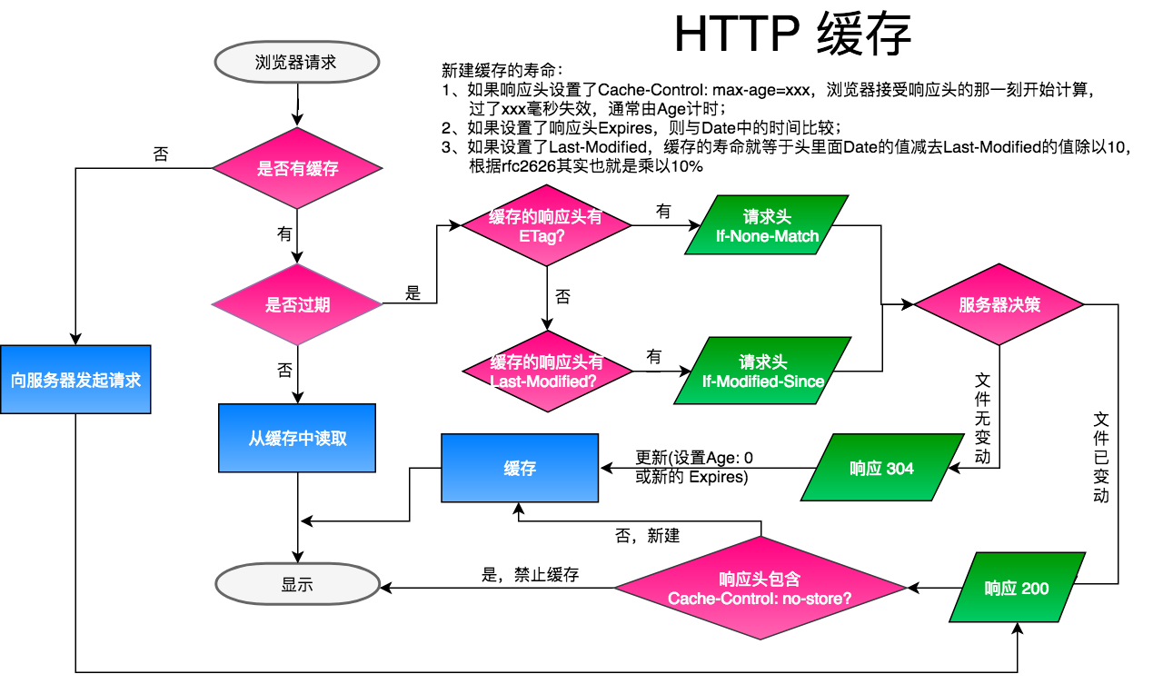 http 缓存