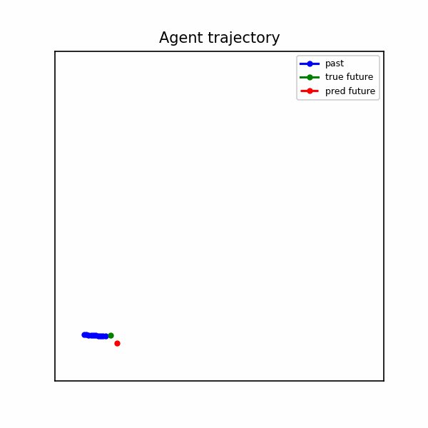 Trajectory comparison