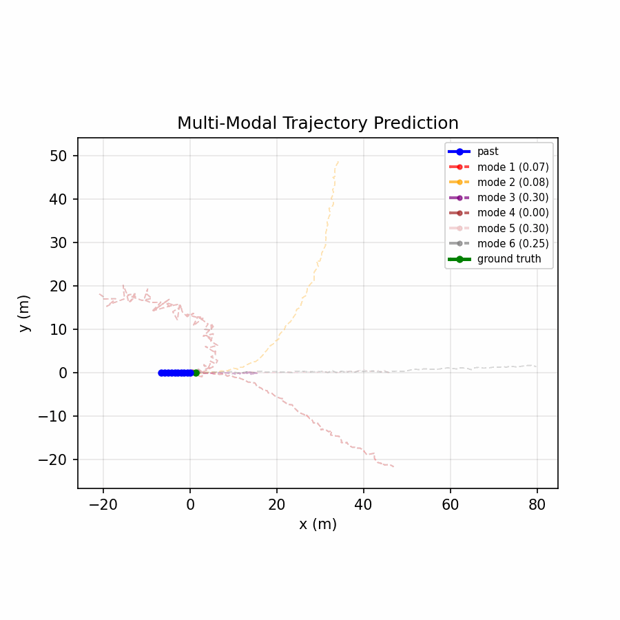 Multimodal Predictions