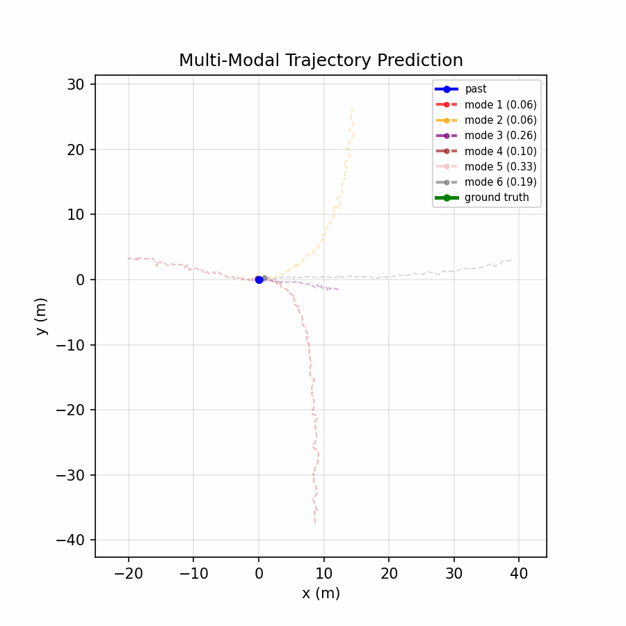 Multimodal Predictions