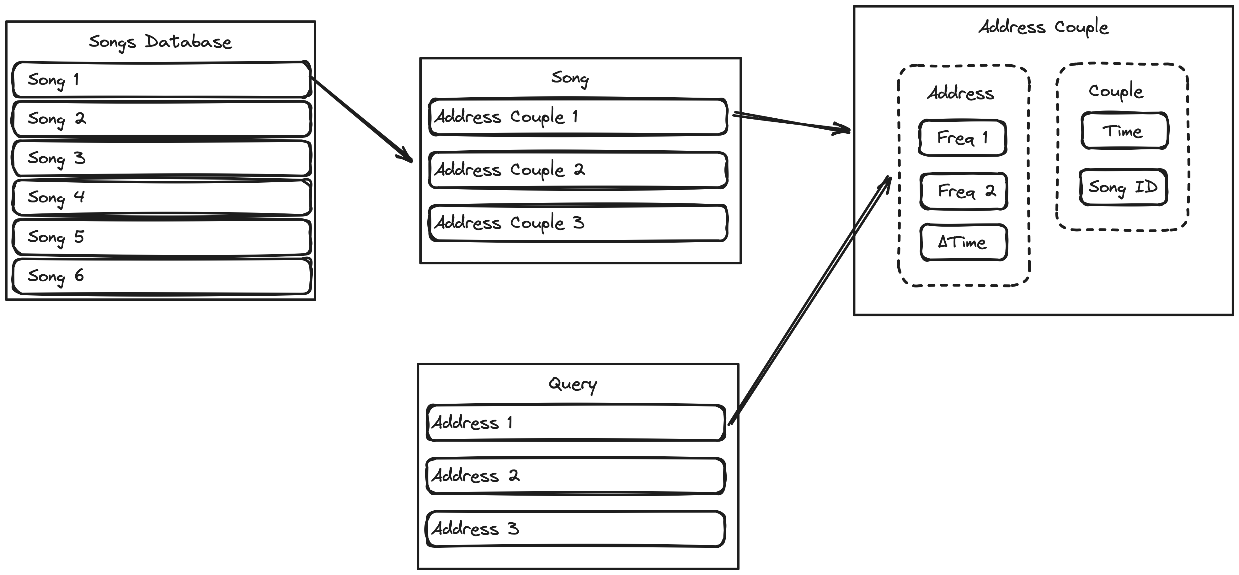 DB and Query Datatypes