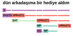 Turkish Syntactic Parser