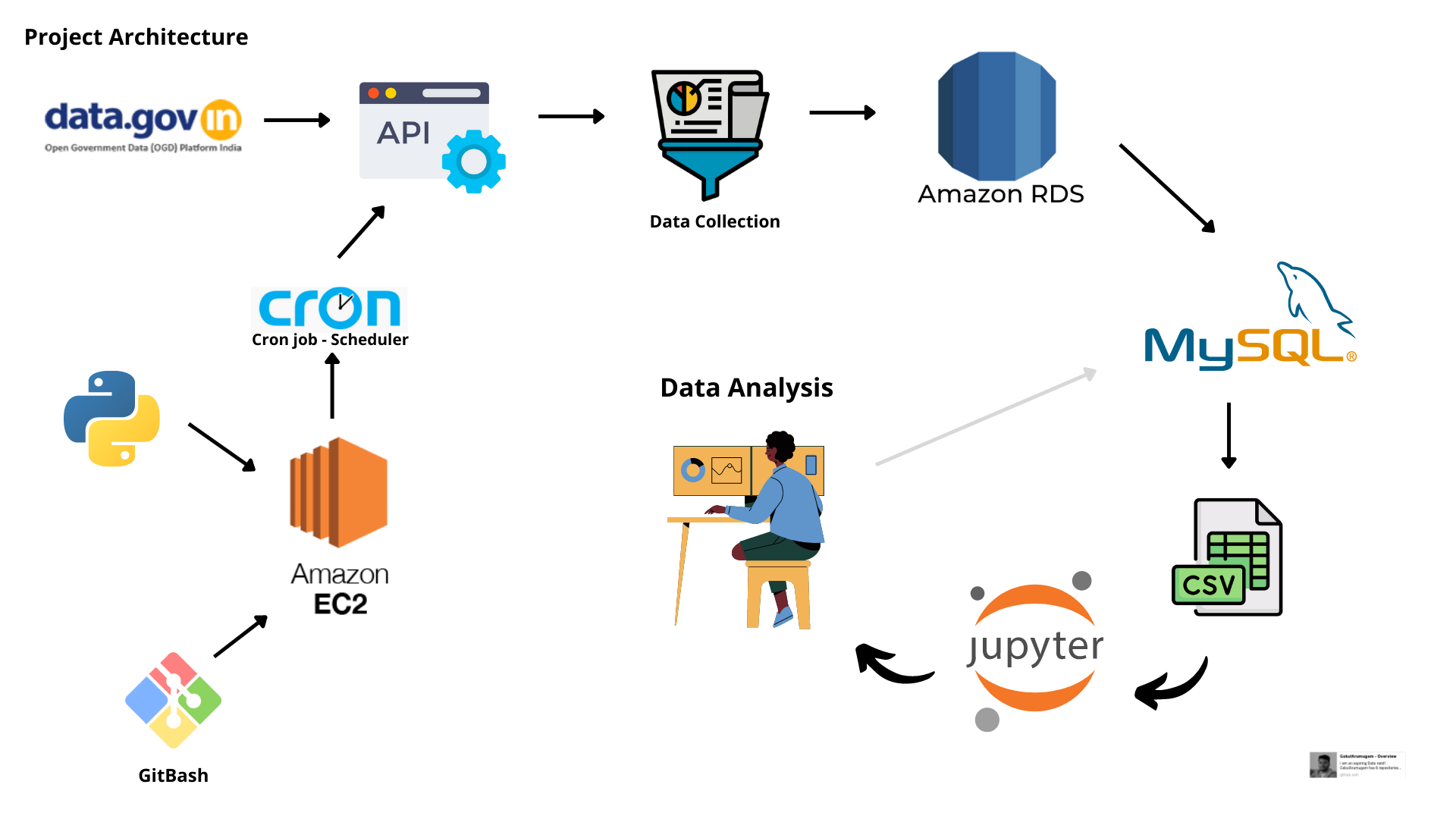 github-gokularumugam-end-to-end-data-analyst-project-this-is-an-and