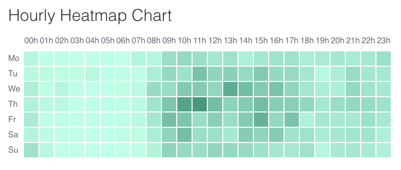 Heat Map Chart