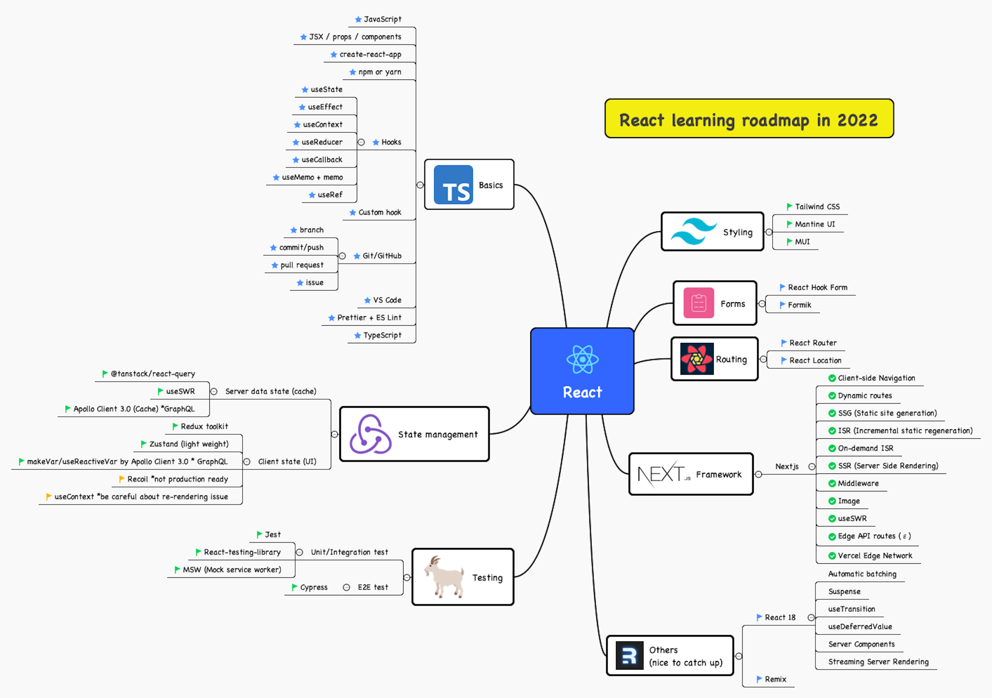 React Roadmap 2021 Open Source Agenda   React Roadmap V4 