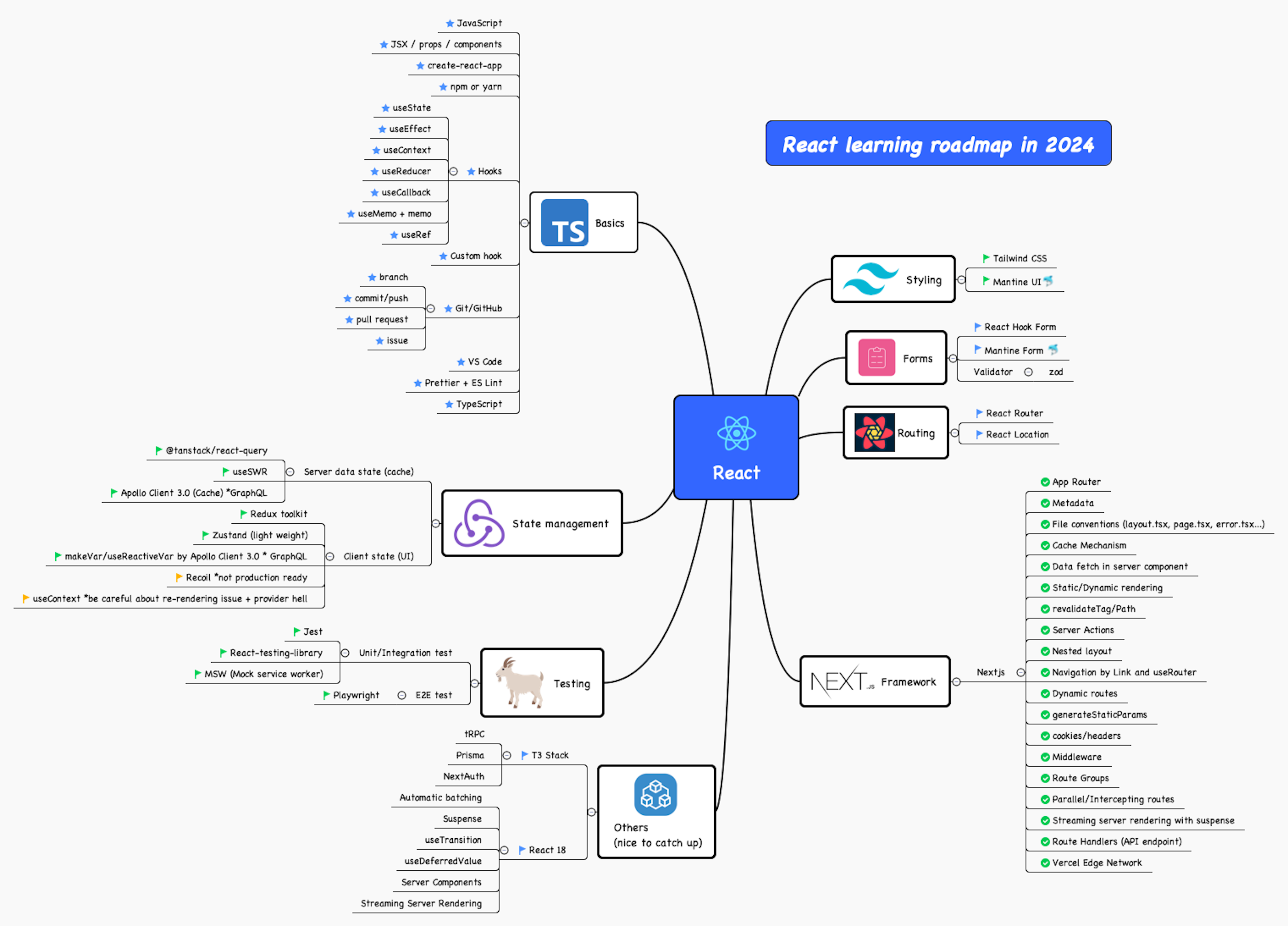 GitHub GomaGoma676 React Roadmap 2024 This Is The React Learning   React Roadmap V9 