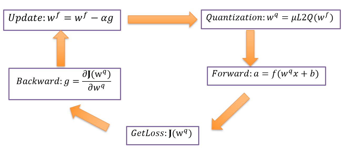 training_process