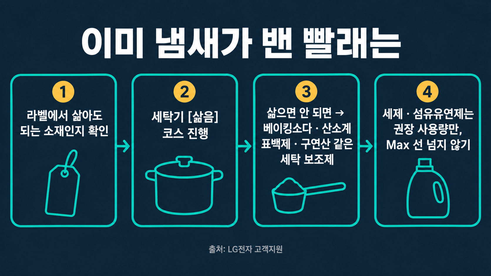 이미 냄새가 밴 빨래: 라벨에서 삶아도 되는 소재인지 확인, 세탁기 삶음 코스 진행, 삶으면 안 되면 베이킹소다&middot;산소계 표백제&middot;구연산 같은 세탁 보조제, 세제&middot;섬유유연제는 권장 사용량만 Max 선 넘지 않기