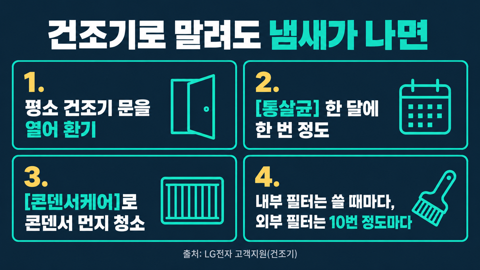 건조기로 말려도 냄새가 나면: 평소 문을 열어 환기, 통살균 한 달에 한 번 정도, 콘덴서케어로 콘덴서 먼지 청소, 내부 필터는 쓸 때마다&middot;외부 필터는 10번 정도마다