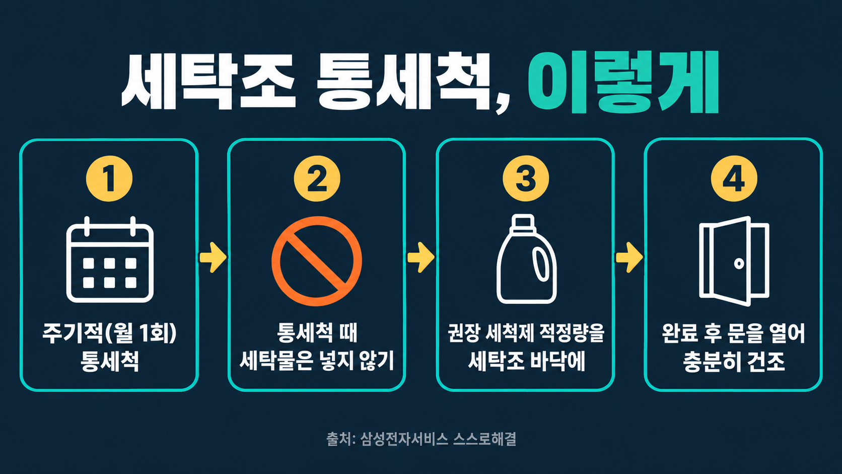 세탁조 통세척: 주기적 월 1회 통세척, 통세척 때 세탁물은 넣지 않기, 권장 세척제 적정량을 세탁조 바닥에, 완료 후 문을 열어 충분히 건조