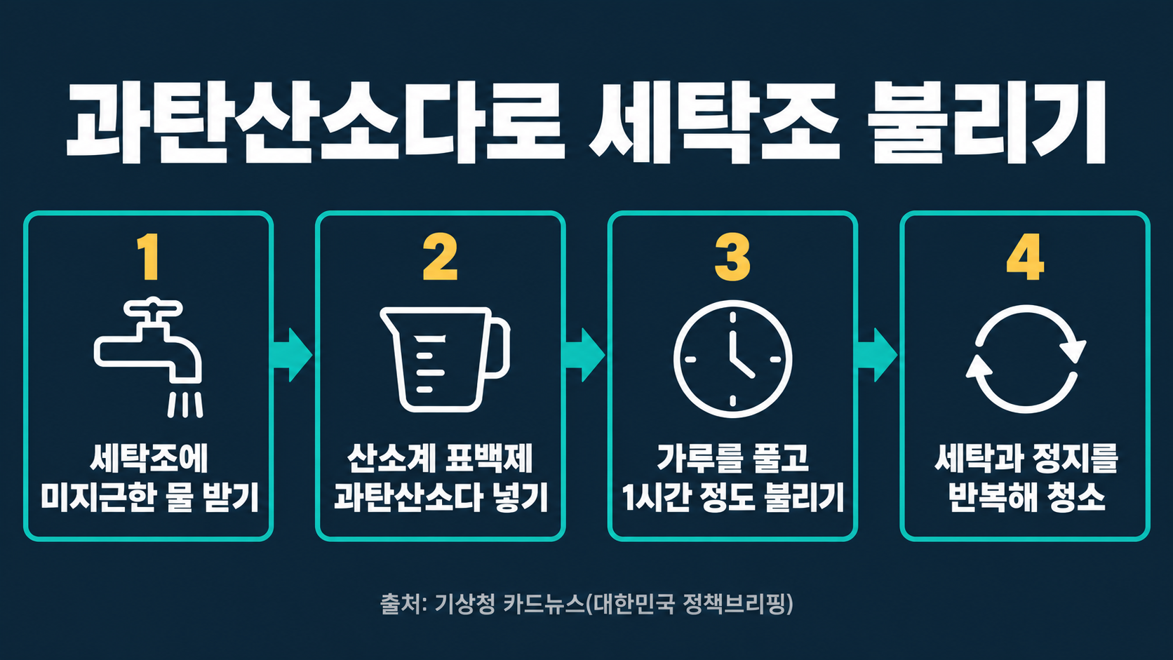 과탄산소다로 세탁조 불리기: 미지근한 물 받기, 산소계 표백제 과탄산소다 넣기, 가루를 풀고 1시간 정도 불리기, 세탁과 정지를 반복해 청소