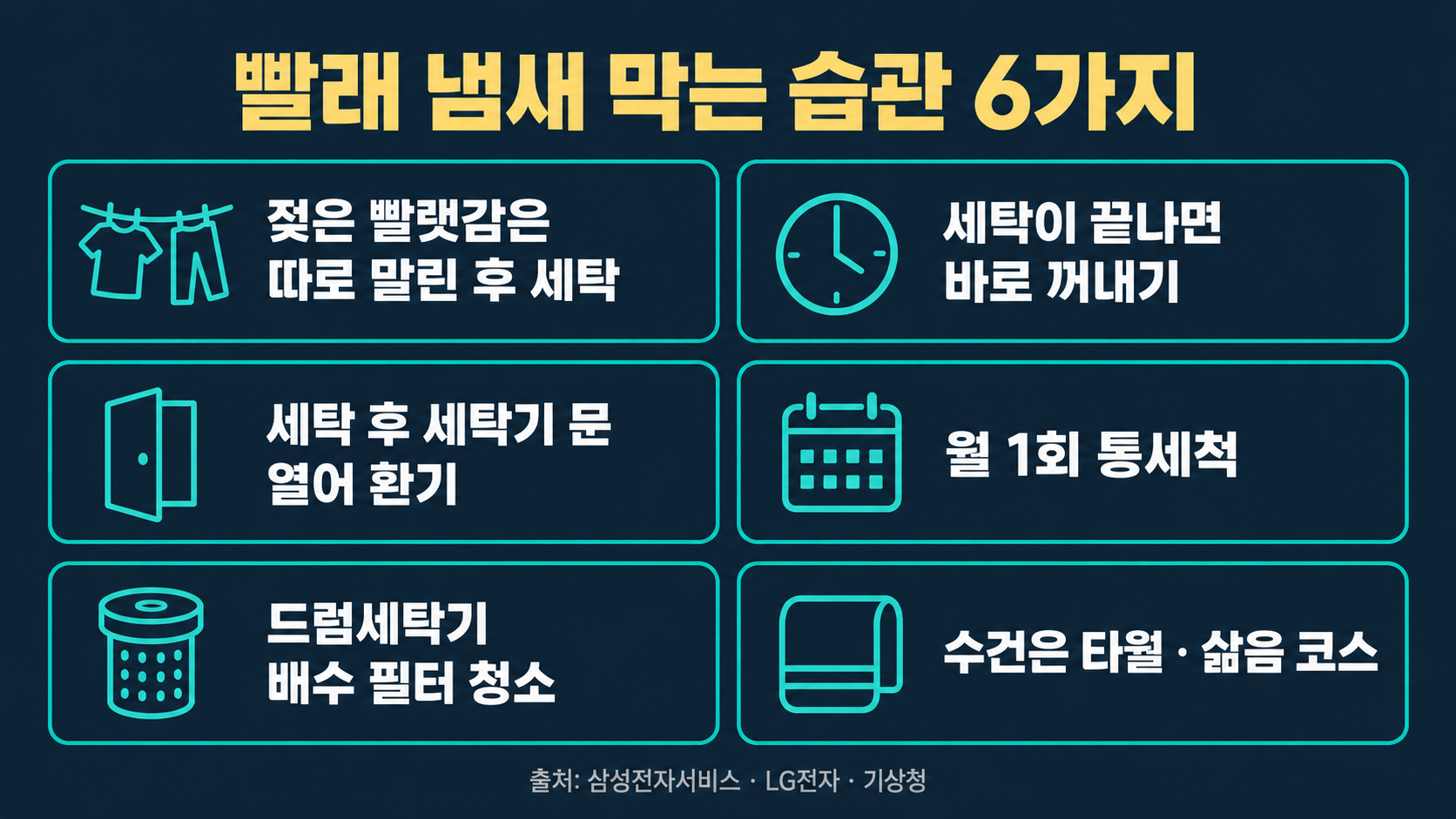 빨래 냄새 막는 습관 6가지: 젖은 빨랫감은 따로 말린 후 세탁, 세탁이 끝나면 바로 꺼내기, 세탁 후 세탁기 문 열어 환기, 월 1회 통세척, 드럼세탁기 배수 필터 청소, 수건은 타월&middot;삶음 코스