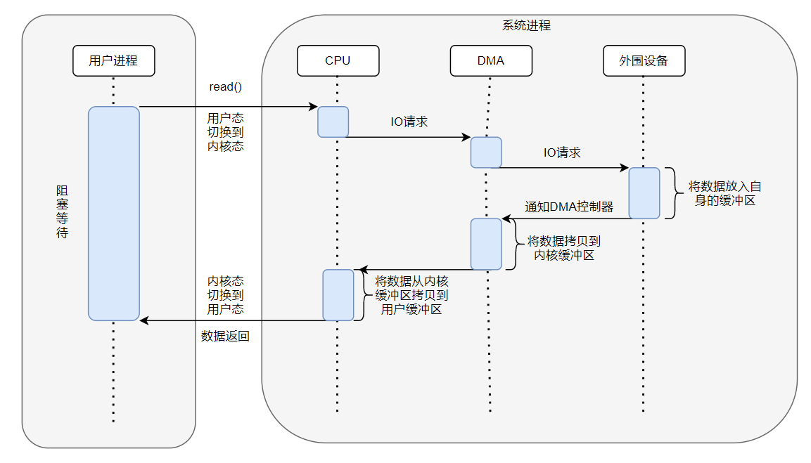 传统IO操作示意图
