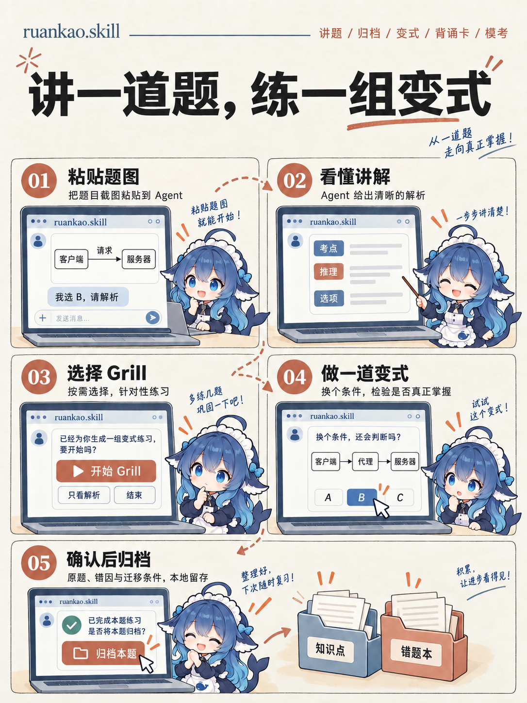 讲题、变式 Grill 与本地归档的操作示意