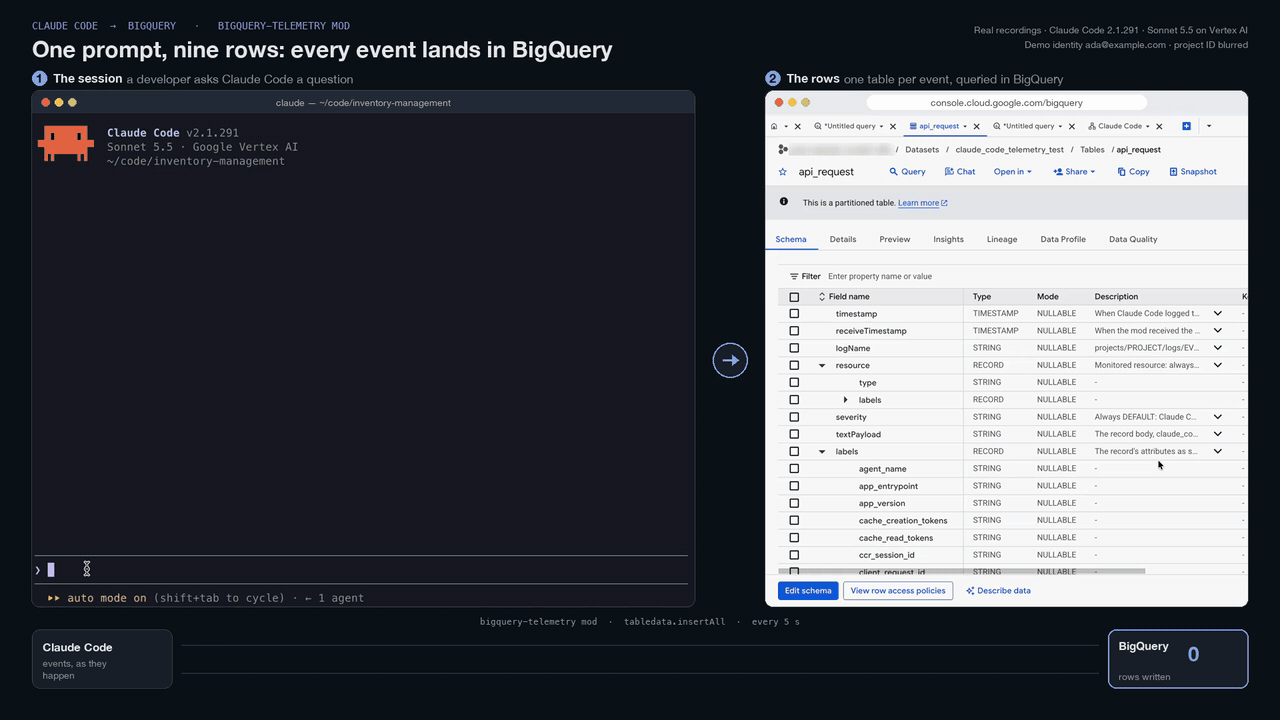 A developer asks Claude Code on Vertex AI to summarize a README; each event (user_prompt, api_request, tool_decision, tool_result, assistant_response) moves into BigQuery, where a query over the event tables returns the prompt's nine rows