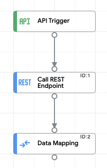 image showing the sample integration flow